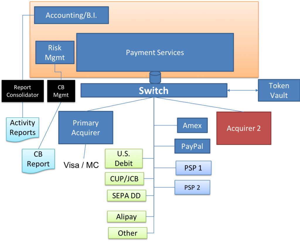 Sample Merchant Payments Architecture